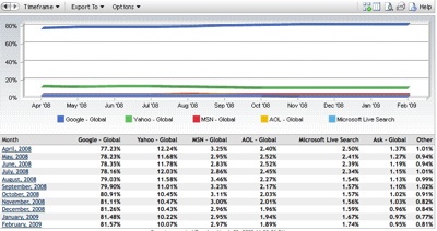 search-engine-market-share-03-2009-thumb