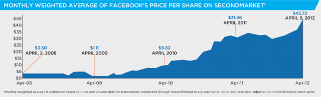 Monthly Avg Facebook Price per Share on SecondMarket - Facebook IPO Analysis