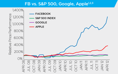 FB Share Performance - Facebook IPO Analysis