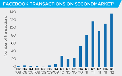 FB Historical Number of Transactions  on Secondmarket - Facebook IPO Analysis