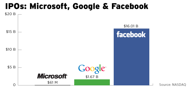 IPOs Microsoft Google Facebook - Facebook IPO Analysis